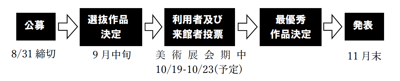 選考手順