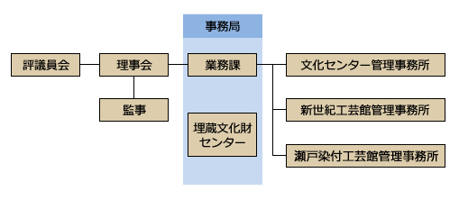 組織図